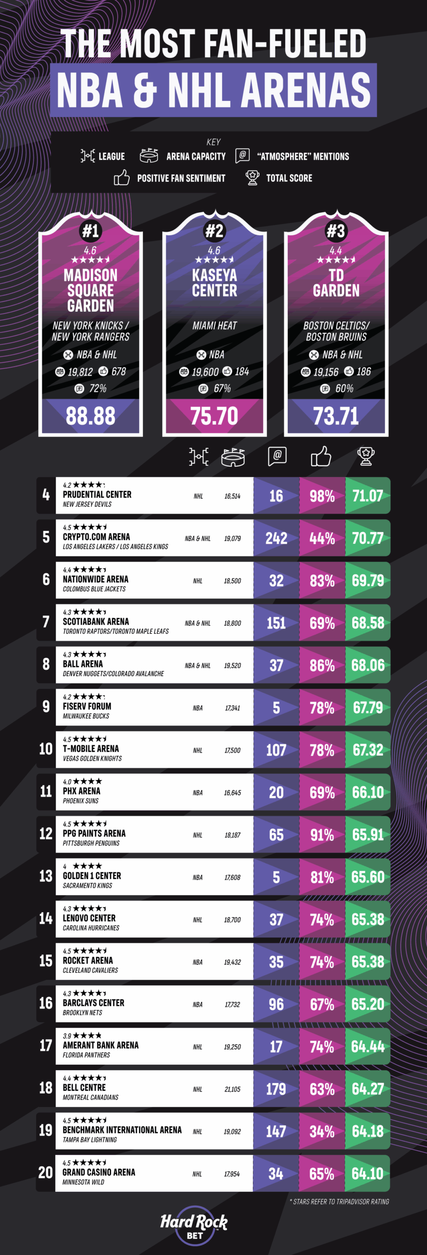 NBA/NHL Arenas with the best atmosphere